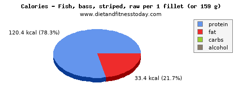 vitamin b12, calories and nutritional content in sea bass